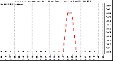 Milwaukee Weather Evapotranspiration per Hour (Last 24 Hours) (Inches)