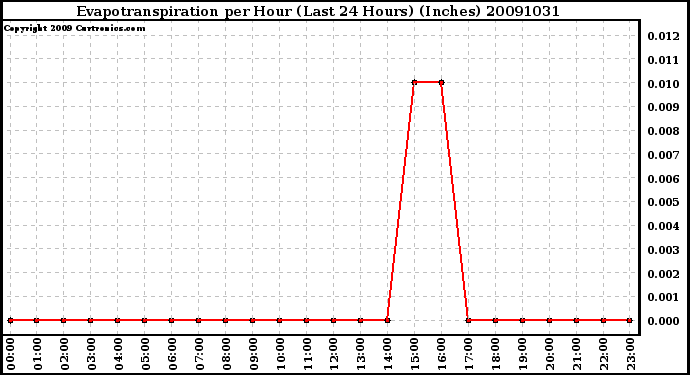 Milwaukee Weather Evapotranspiration per Hour (Last 24 Hours) (Inches)