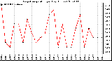 Milwaukee Weather Evapotranspiration per Day (Inches)