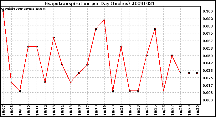 Milwaukee Weather Evapotranspiration per Day (Inches)