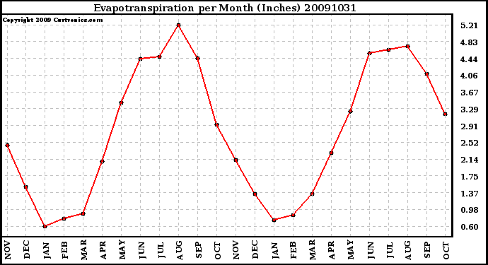 Milwaukee Weather Evapotranspiration per Month (Inches)