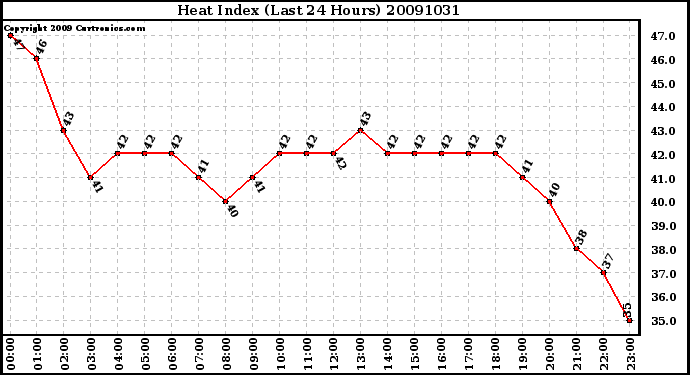 Milwaukee Weather Heat Index (Last 24 Hours)