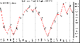 Milwaukee Weather Heat Index Monthly High