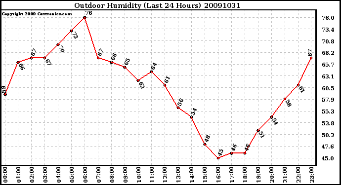 Milwaukee Weather Outdoor Humidity (Last 24 Hours)