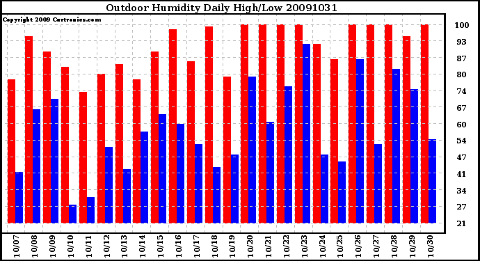 Milwaukee Weather Outdoor Humidity Daily High/Low