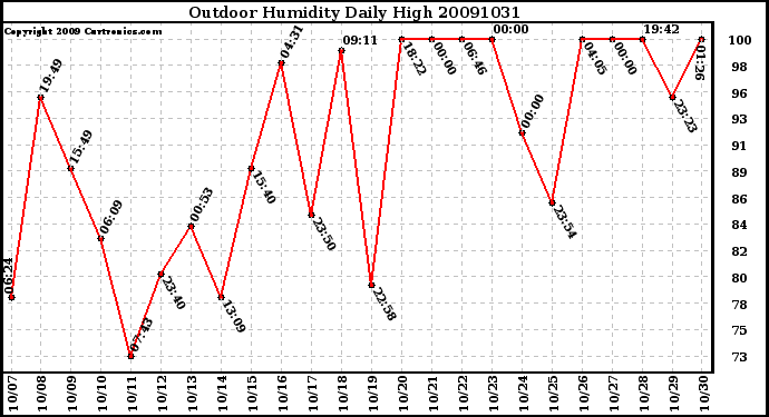 Milwaukee Weather Outdoor Humidity Daily High