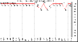 Milwaukee Weather Outdoor Humidity Monthly High