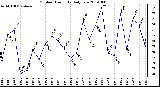 Milwaukee Weather Outdoor Humidity Daily Low