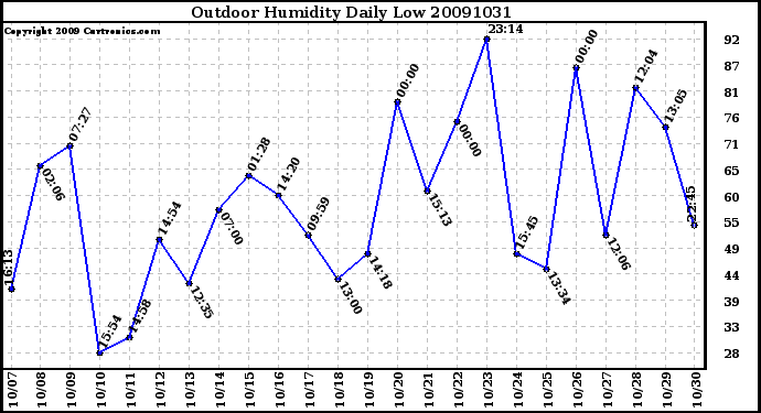 Milwaukee Weather Outdoor Humidity Daily Low