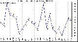 Milwaukee Weather Outdoor Humidity Monthly Low