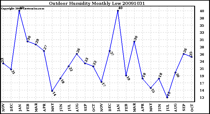 Milwaukee Weather Outdoor Humidity Monthly Low