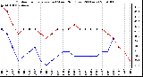 Milwaukee Weather Outdoor Temperature (vs) Wind Chill (Last 24 Hours)