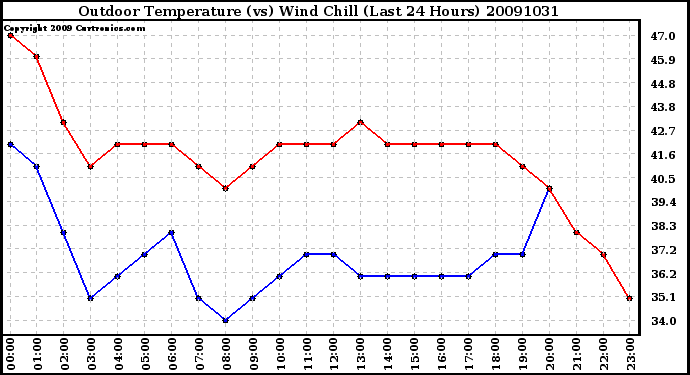 Milwaukee Weather Outdoor Temperature (vs) Wind Chill (Last 24 Hours)