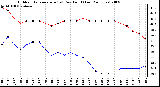 Milwaukee Weather Outdoor Temperature (vs) Dew Point (Last 24 Hours)