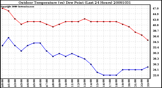 Milwaukee Weather Outdoor Temperature (vs) Dew Point (Last 24 Hours)