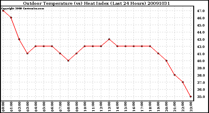 Milwaukee Weather Outdoor Temperature (vs) Heat Index (Last 24 Hours)