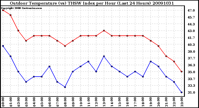 Milwaukee Weather Outdoor Temperature (vs) THSW Index per Hour (Last 24 Hours)