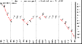 Milwaukee Weather Outdoor Temperature per Hour (Last 24 Hours)