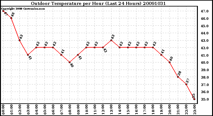 Milwaukee Weather Outdoor Temperature per Hour (Last 24 Hours)