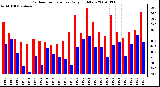 Milwaukee Weather Outdoor Temperature Daily High/Low