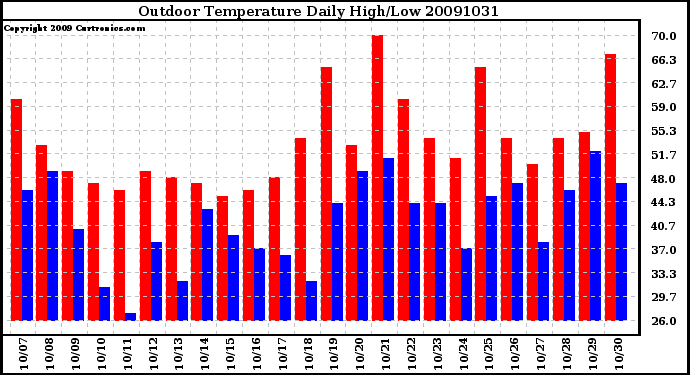 Milwaukee Weather Outdoor Temperature Daily High/Low