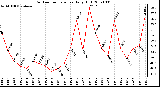 Milwaukee Weather Outdoor Temperature Daily High