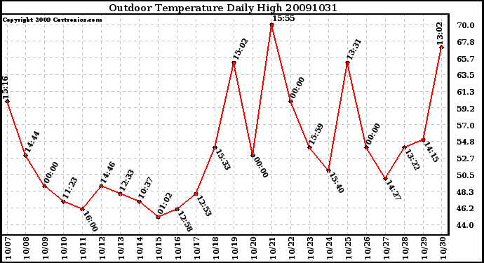 Milwaukee Weather Outdoor Temperature Daily High