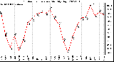 Milwaukee Weather Outdoor Temperature Monthly High