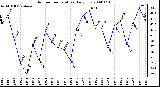 Milwaukee Weather Outdoor Temperature Daily Low