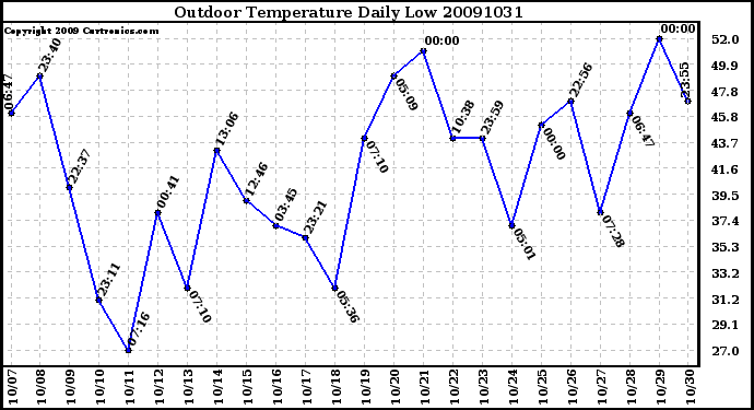 Milwaukee Weather Outdoor Temperature Daily Low