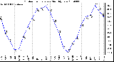 Milwaukee Weather Outdoor Temperature Monthly Low