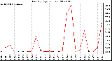 Milwaukee Weather Rain (By Day) (inches)