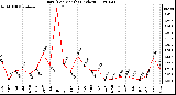 Milwaukee Weather Rain (Per Month) (inches)