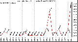 Milwaukee Weather Rain Rate Daily High (Inches/Hour)