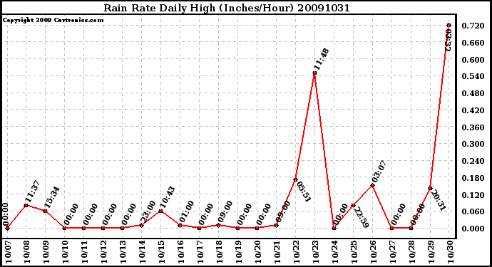 Milwaukee Weather Rain Rate Daily High (Inches/Hour)