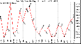 Milwaukee Weather Rain Rate Monthly High (Inches/Hour)