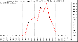 Milwaukee Weather Average Solar Radiation per Hour W/m2 (Last 24 Hours)