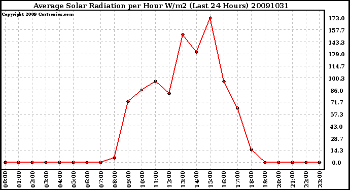 Milwaukee Weather Average Solar Radiation per Hour W/m2 (Last 24 Hours)