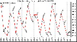 Milwaukee Weather Solar Radiation Daily High W/m2