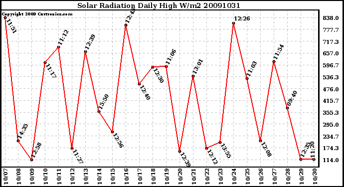 Milwaukee Weather Solar Radiation Daily High W/m2