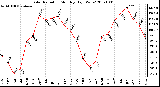 Milwaukee Weather Solar Radiation Monthly High W/m2