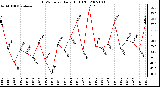 Milwaukee Weather THSW Index Daily High (F)