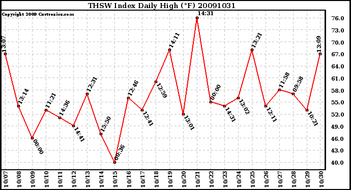 Milwaukee Weather THSW Index Daily High (F)