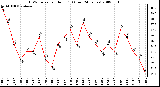 Milwaukee Weather THSW Index per Hour (F) (Last 24 Hours)