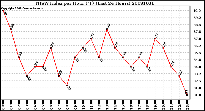 Milwaukee Weather THSW Index per Hour (F) (Last 24 Hours)