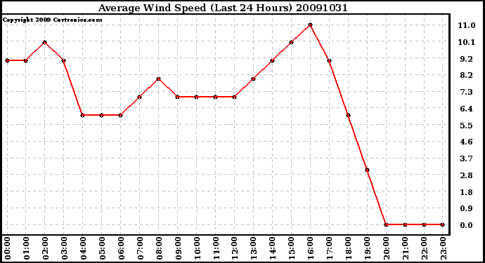 Milwaukee Weather Average Wind Speed (Last 24 Hours)