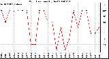 Milwaukee Weather Wind Direction (By Day)