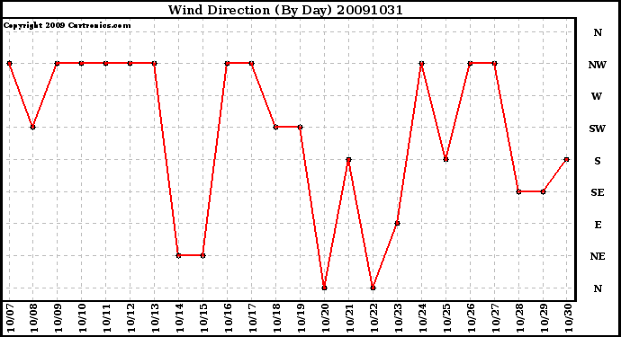 Milwaukee Weather Wind Direction (By Day)