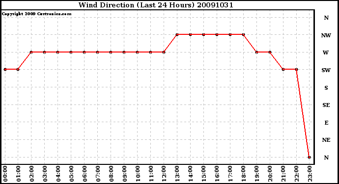 Milwaukee Weather Wind Direction (Last 24 Hours)