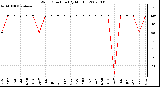 Milwaukee Weather Wind Direction (By Month)